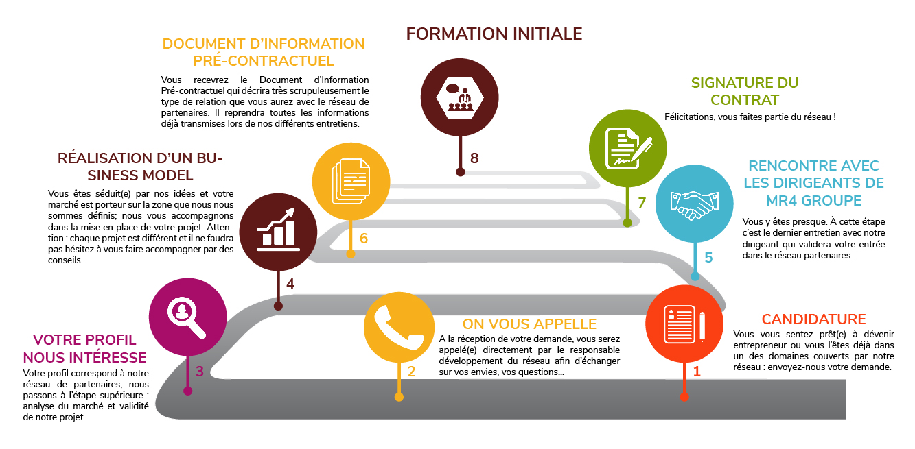 Les étapes pour devenir partenaire  Reseau de partenaires MR4 Groupe